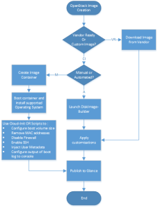 Image Creation Workflow