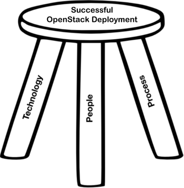 PeopleProcessTechnology