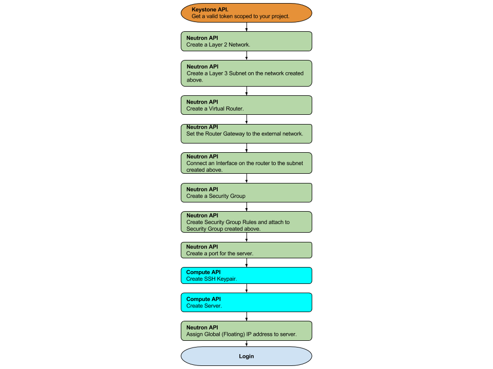 From Zero to Hero with the K5 OpenStack IaaS API (Python 2.7X ...