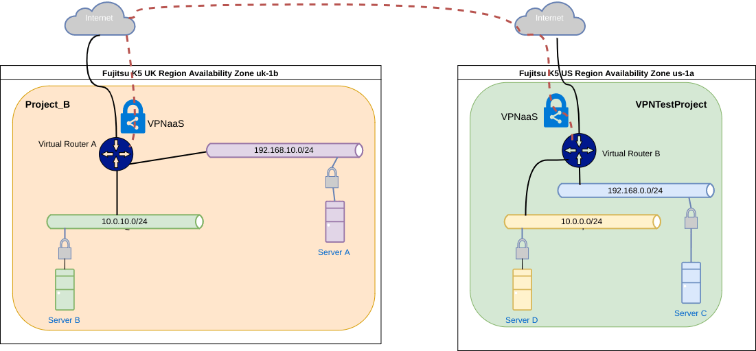 K5NetworkingInterVPN